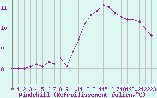 Courbe du refroidissement olien pour Biache-Saint-Vaast (62)