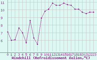 Courbe du refroidissement olien pour Gruissan (11)