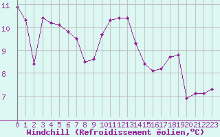 Courbe du refroidissement olien pour Nantes (44)