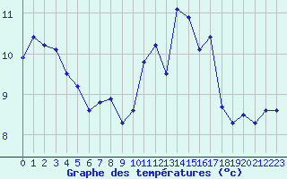 Courbe de tempratures pour Nonaville (16)