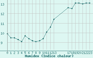 Courbe de l'humidex pour Mouilleron-le-Captif (85)