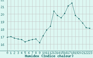 Courbe de l'humidex pour Cap de la Hague (50)