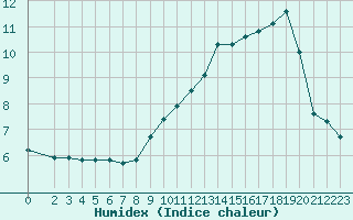 Courbe de l'humidex pour Brigueuil (16)