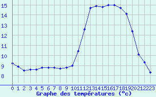 Courbe de tempratures pour Ploudalmezeau (29)