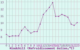 Courbe du refroidissement olien pour Bordeaux (33)