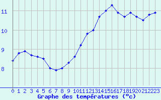 Courbe de tempratures pour Blois (41)