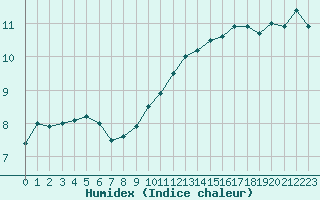 Courbe de l'humidex pour Sandillon (45)