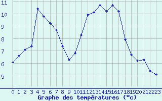 Courbe de tempratures pour Les Herbiers (85)