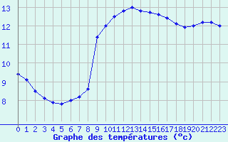 Courbe de tempratures pour Biarritz (64)