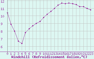Courbe du refroidissement olien pour Mazres Le Massuet (09)