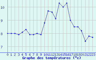 Courbe de tempratures pour Ile d