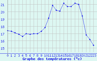 Courbe de tempratures pour Caen (14)