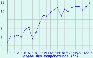 Courbe de tempratures pour Le Talut - Belle-Ile (56)