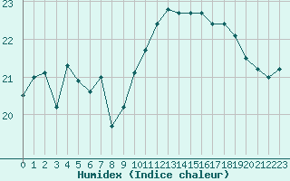 Courbe de l'humidex pour Pointe de Chassiron (17)