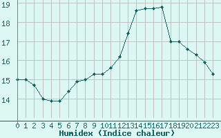 Courbe de l'humidex pour Vannes-Sn (56)