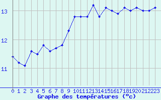 Courbe de tempratures pour Ile d