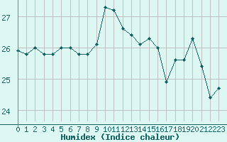 Courbe de l'humidex pour Saint-Nazaire (44)