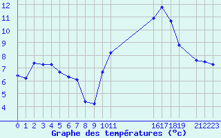 Courbe de tempratures pour Potes / Torre del Infantado (Esp)