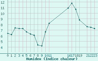 Courbe de l'humidex pour Potes / Torre del Infantado (Esp)