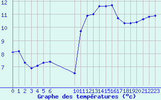 Courbe de tempratures pour Marquise (62)