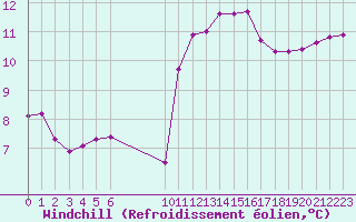 Courbe du refroidissement olien pour Marquise (62)