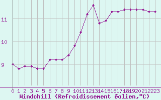 Courbe du refroidissement olien pour Guidel (56)