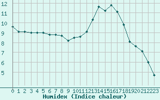 Courbe de l'humidex pour Carrion de Calatrava (Esp)