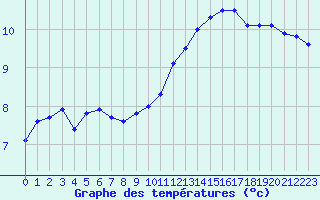 Courbe de tempratures pour Orly (91)