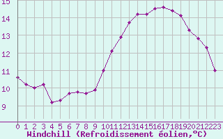 Courbe du refroidissement olien pour Nonaville (16)