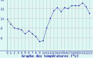 Courbe de tempratures pour Charleville-Mzires (08)