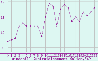Courbe du refroidissement olien pour Aizenay (85)