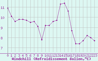 Courbe du refroidissement olien pour Verneuil (78)
