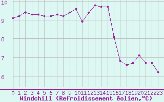 Courbe du refroidissement olien pour Ile de Groix (56)