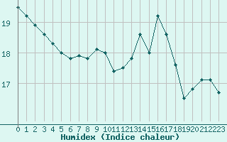 Courbe de l'humidex pour Pointe de Socoa (64)