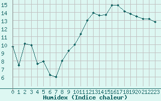 Courbe de l'humidex pour Muret (31)