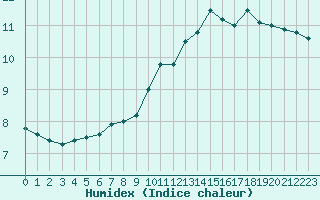 Courbe de l'humidex pour Saint-Georges-d'Oleron (17)