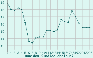 Courbe de l'humidex pour Boulaide (Lux)