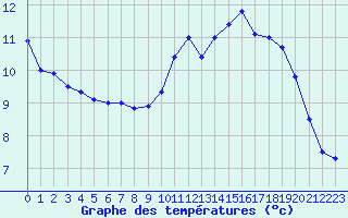 Courbe de tempratures pour Auxerre-Perrigny (89)