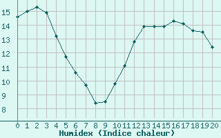 Courbe de l'humidex pour Marseille - Saint-Loup (13)