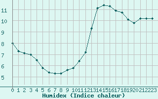 Courbe de l'humidex pour Jan (Esp)