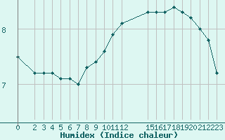 Courbe de l'humidex pour Trgueux (22)