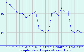Courbe de tempratures pour Pointe de Chassiron (17)