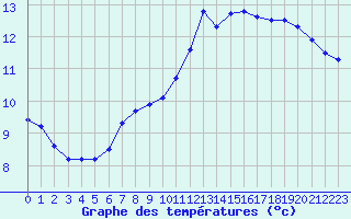 Courbe de tempratures pour Trappes (78)