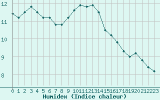 Courbe de l'humidex pour Saint-Georges-d'Oleron (17)