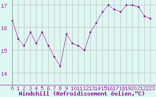 Courbe du refroidissement olien pour Aytr-Plage (17)