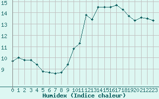 Courbe de l'humidex pour Nice (06)