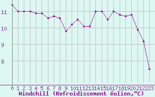 Courbe du refroidissement olien pour Biscarrosse (40)