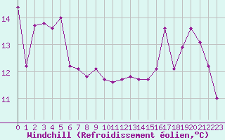 Courbe du refroidissement olien pour Crest (26)