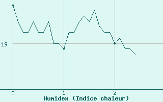 Courbe de l'humidex pour Belfort-Dorans (90)