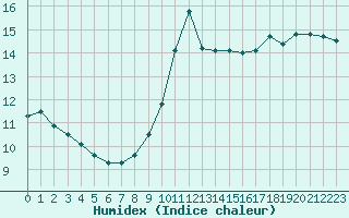 Courbe de l'humidex pour Chailles (41)